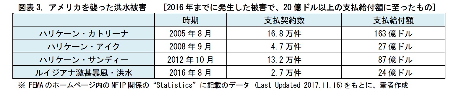 図表3. アメリカを襲った洪水被害　　[2016年までに発生した被害で、20億ドル以上の支払給付額に至ったもの]
