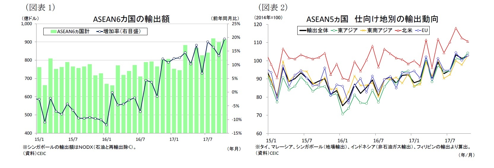（図表1）ASEAN6カ国の輸出額/（図表2）ASEAN5ヵ国仕向け地別の輸出動向