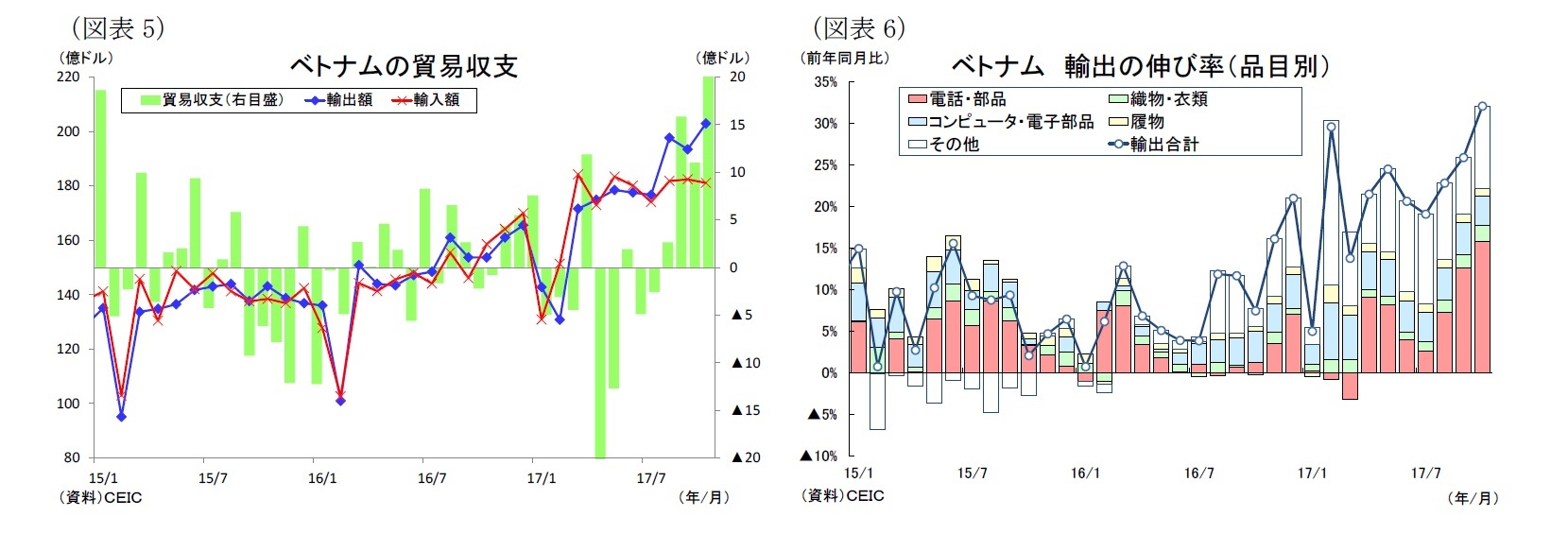 （図表5）ベトナムの貿易収支/（図表6）ベトナム輸出の伸び率（品目別）