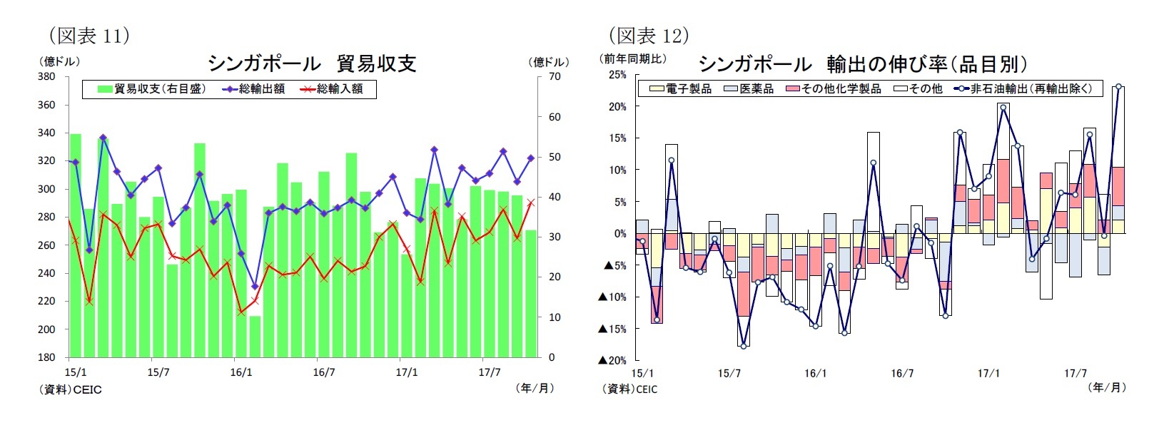 （図表11）シンガポール貿易収支/（図表12）シンガポール輸出の伸び率（品目別）