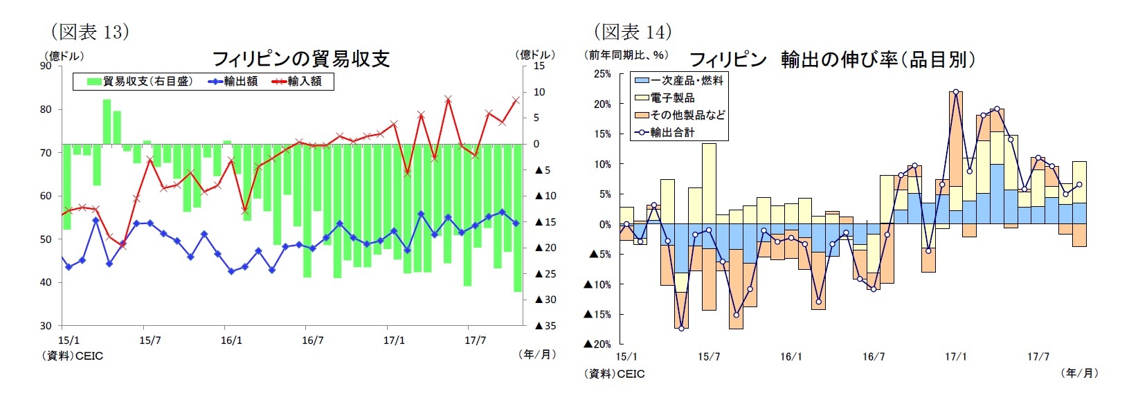 （図表13）フィリピンの貿易収支/（図表14）フィリピン 輸出の伸び率（品目別）