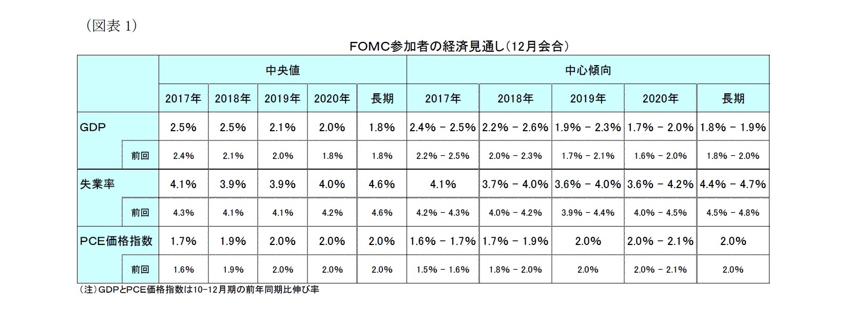 （図表１）ＦＯＭＣ参加者の経済見通し（12月会合）