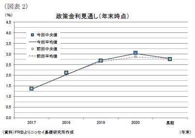 （図表2）政策金利見通し（年末時点）