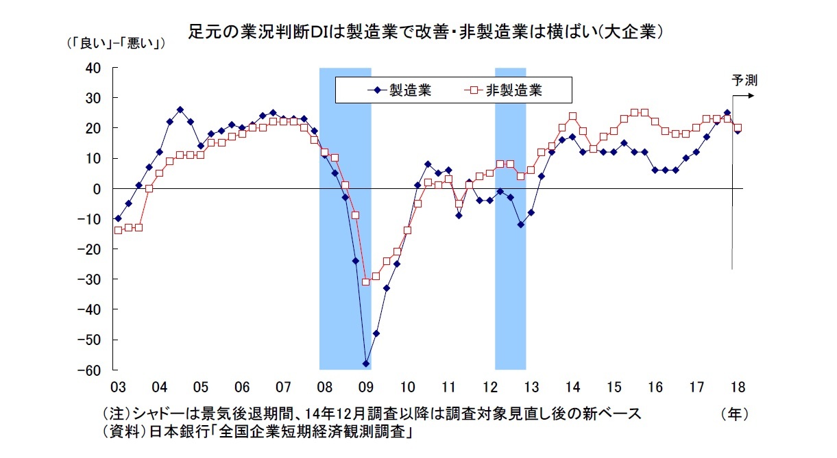 足元の業況判断DIは製造業で改善・非製造業は横ばい(大企業)