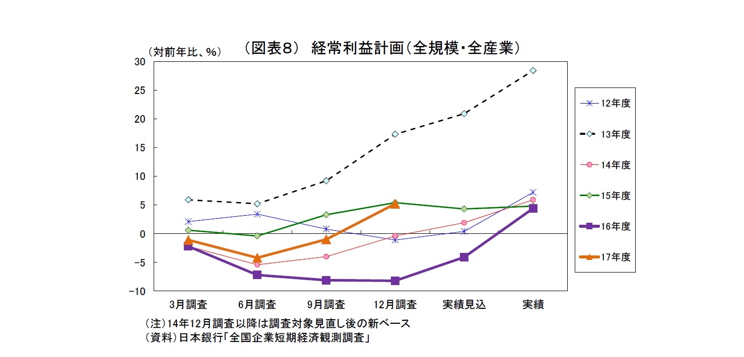 （図表８）経常利益計画（全規模・全産業）