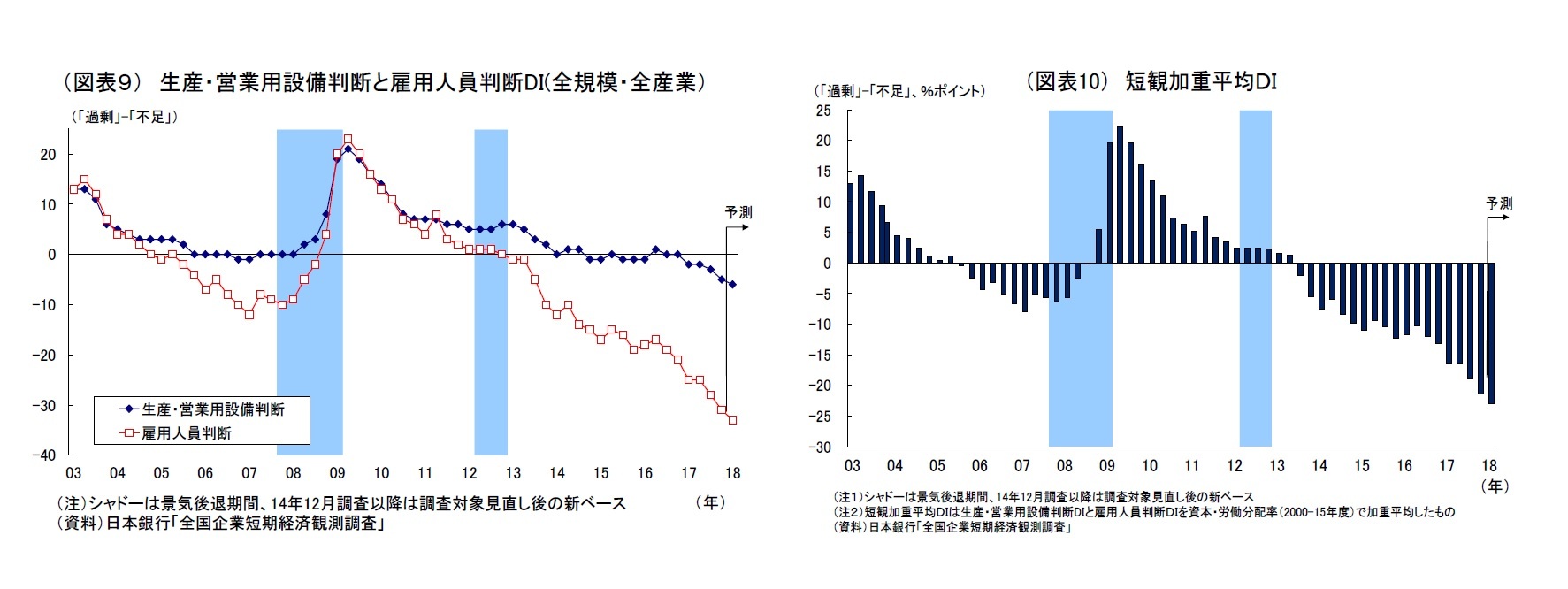 （図表９） 生産・営業用設備判断と雇用人員判断DI(全規模・全産業）/（図表10） 短観加重平均ＤＩ