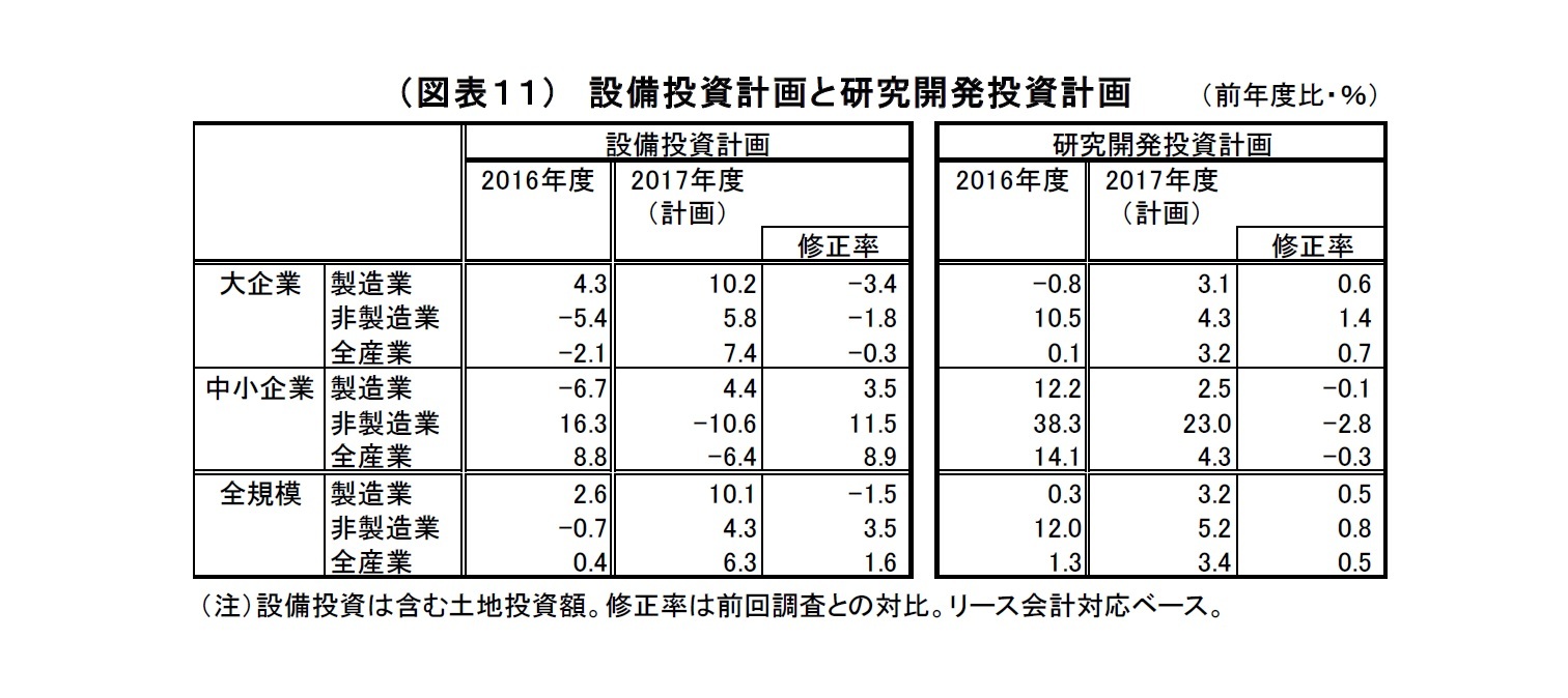 （図表１１）設備投資計画と研究開発投資計画