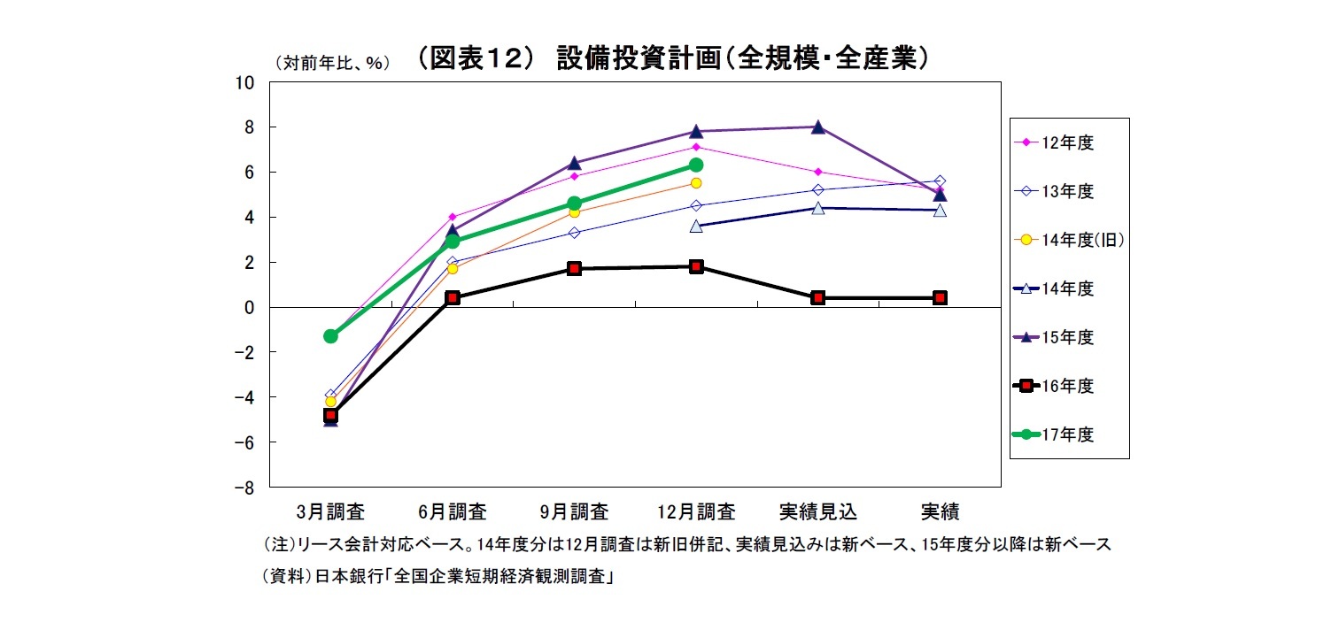 （図表１２） 設備投資計画（全規模・全産業）