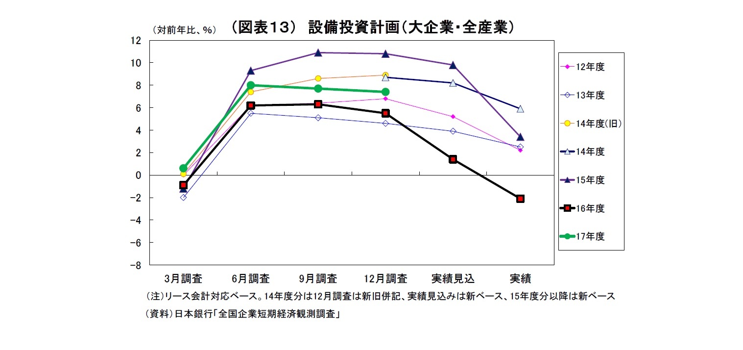（図表１３）設備投資計画（大企業・全産業）