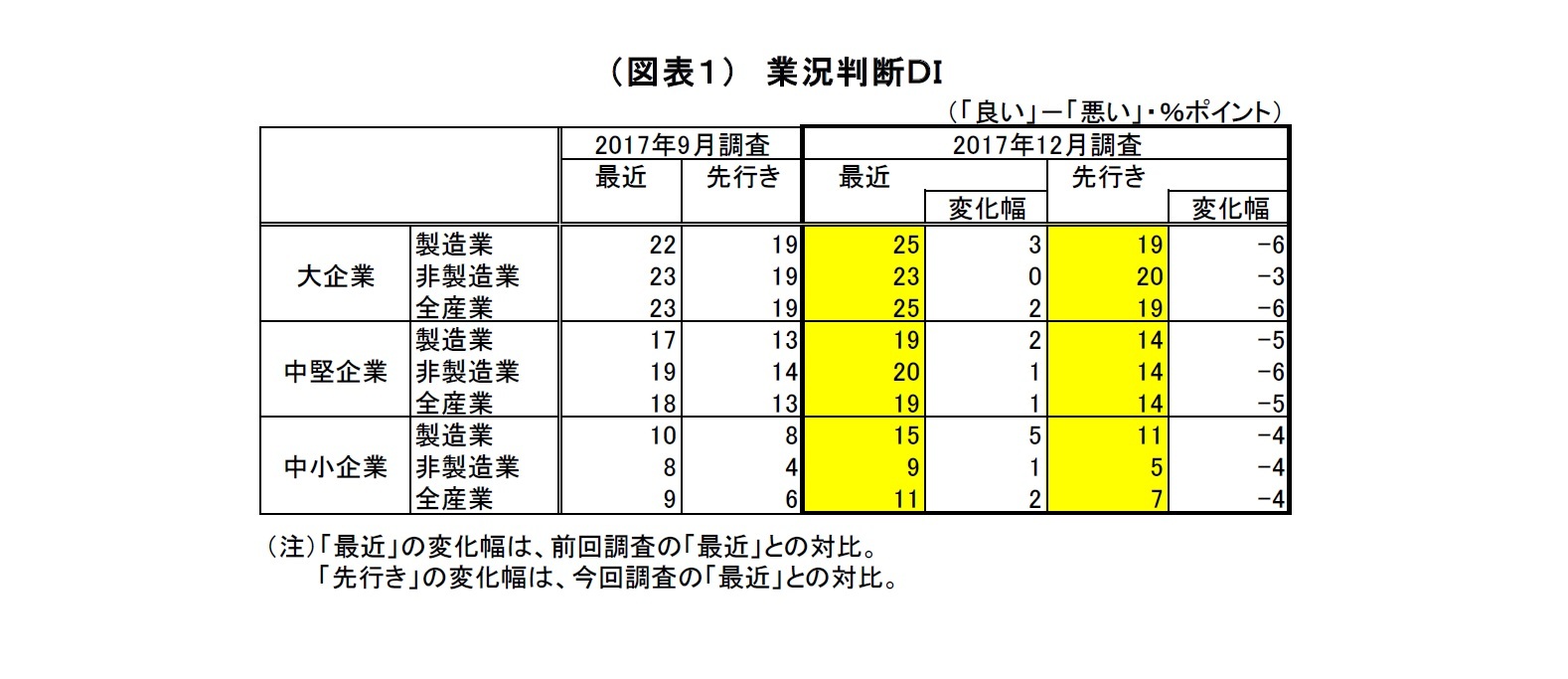 （図表１）　業況判断ＤＩ