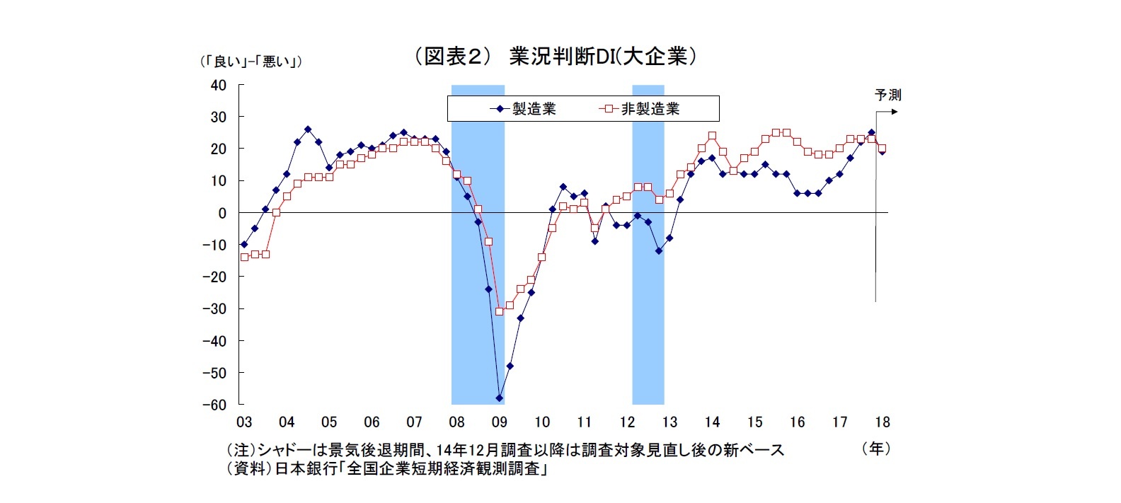 （図表２） 業況判断DI(大企業）