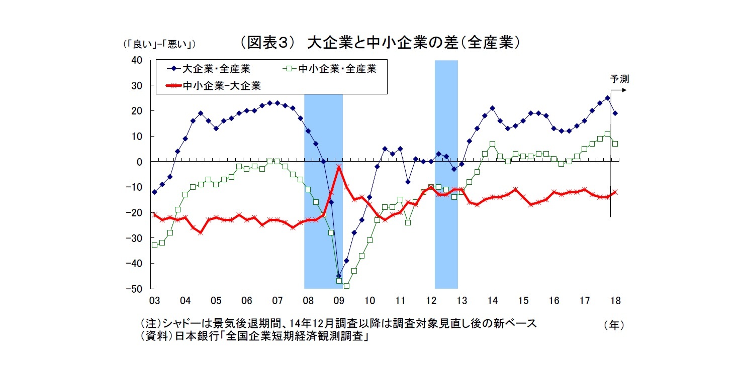 （図表３） 大企業と中小企業の差（全産業）