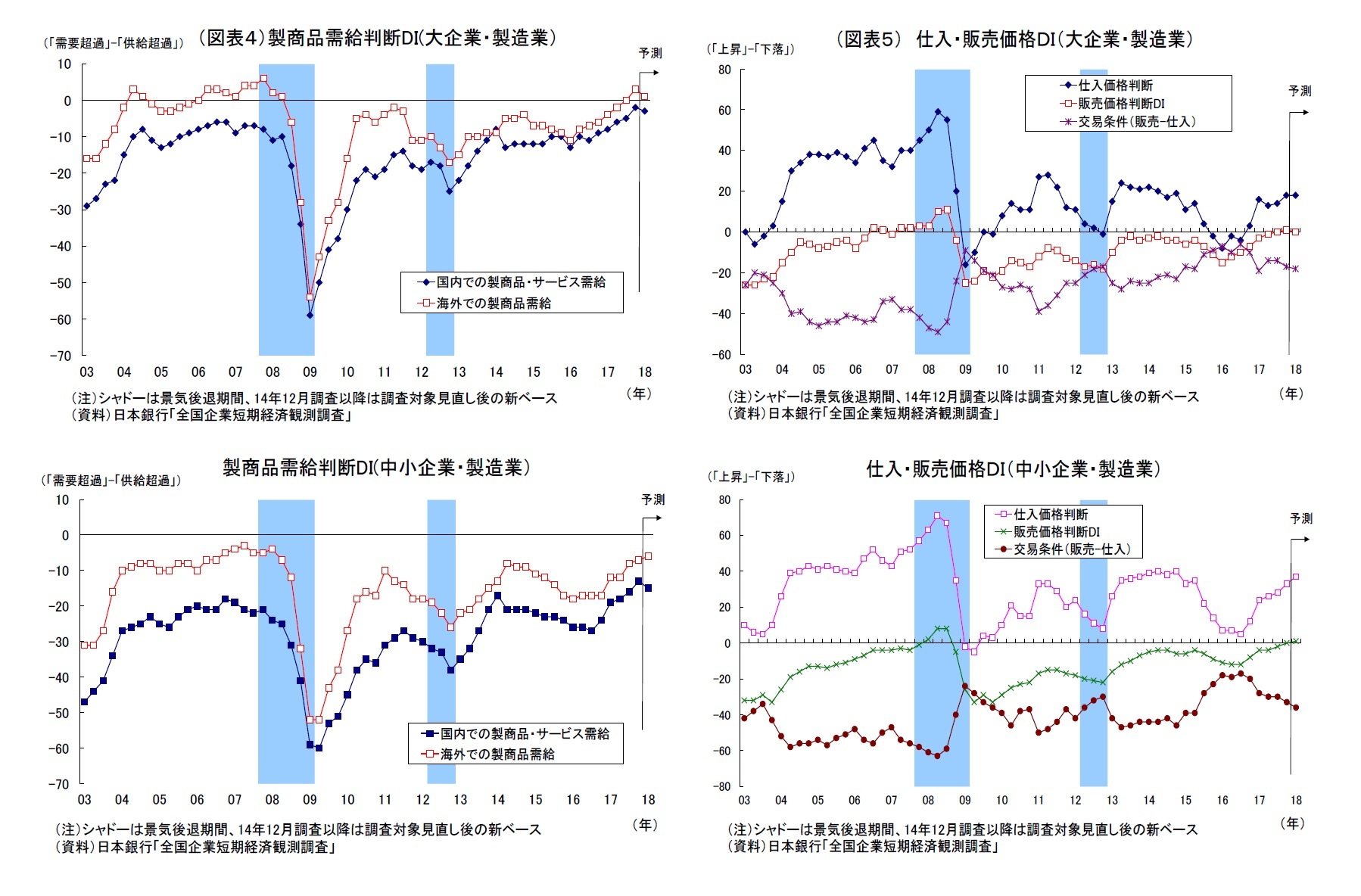 （図表４）製商品需給判断DI(大企業・製造業）・製商品需給判断DI(中小企業・製造業）/（図表５） 仕入・販売価格ＤＩ（大企業・製造業）・仕入・販売価格ＤＩ（中小企業・製造業）