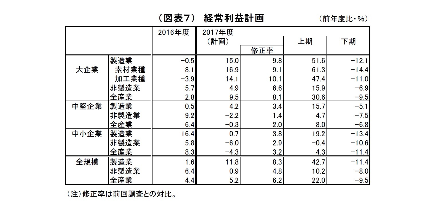 　（図表７）経常利益計画