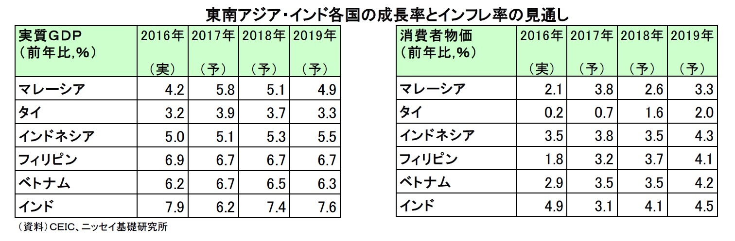 東南アジア・インド各国の成長率とインフレ率の見通し