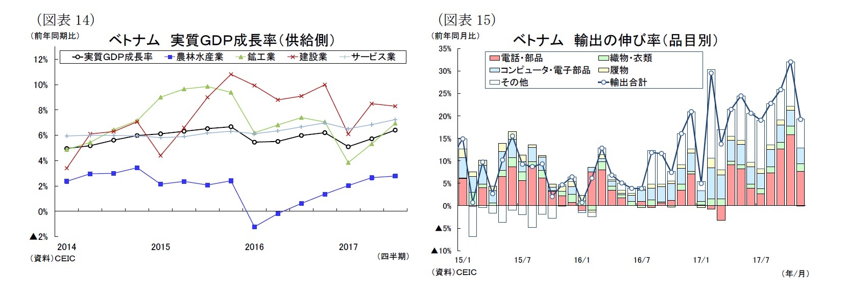 （図表14）ベトナム実質ＧＤＰ成長率（供給側）/（図表15）ベトナム輸出の伸び率（品目別）