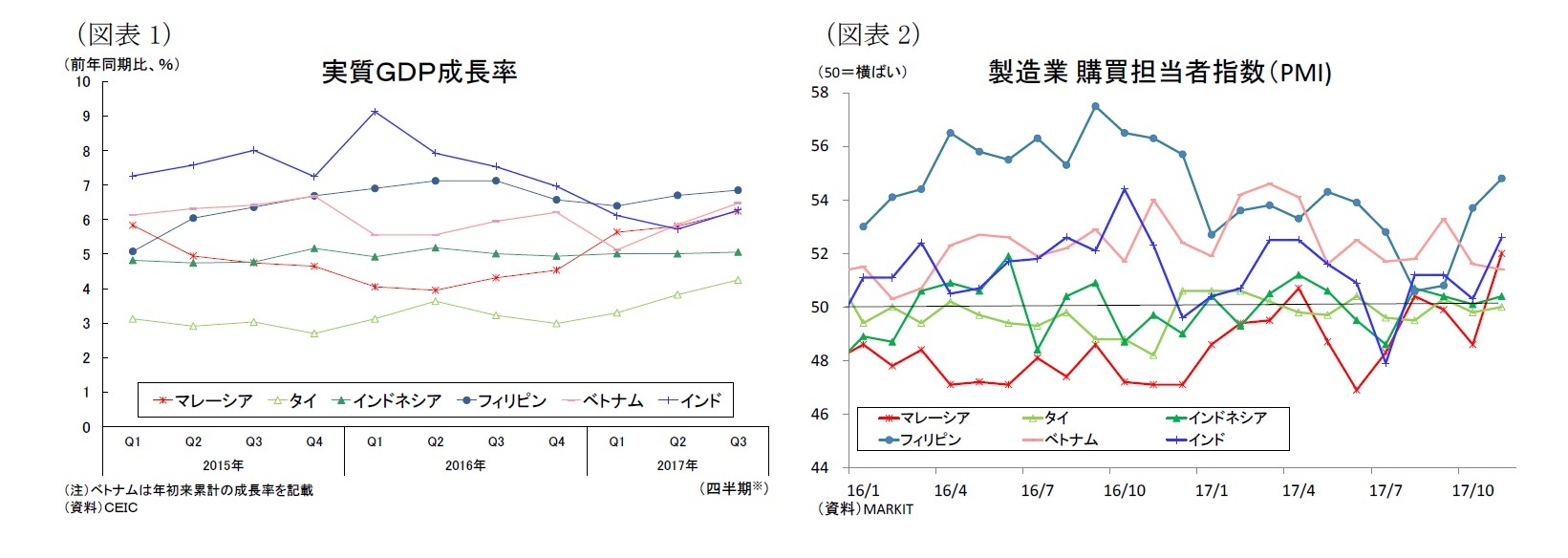 （図表1）実質ＧＤＰ成長率/（図表2）製造業購買担当者指数（PMI)
