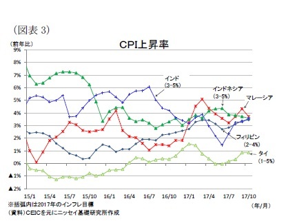(図表3)CPI上昇率