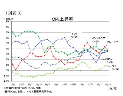 （図表3）ＣＰＩ上昇率