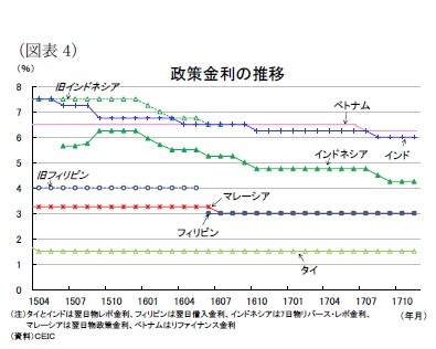 (図表4)政策金利の推移