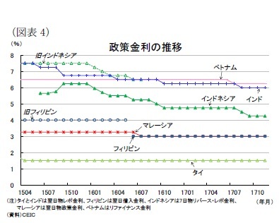 （図表4）政策金利の推移