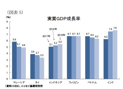 （図表5）実質ＧＤＰ成長率