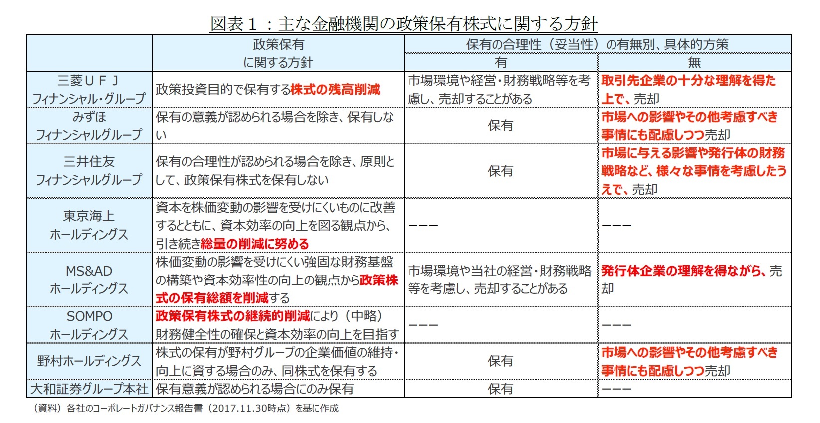 図表１：主な金融機関の政策保有株式に関する方針
