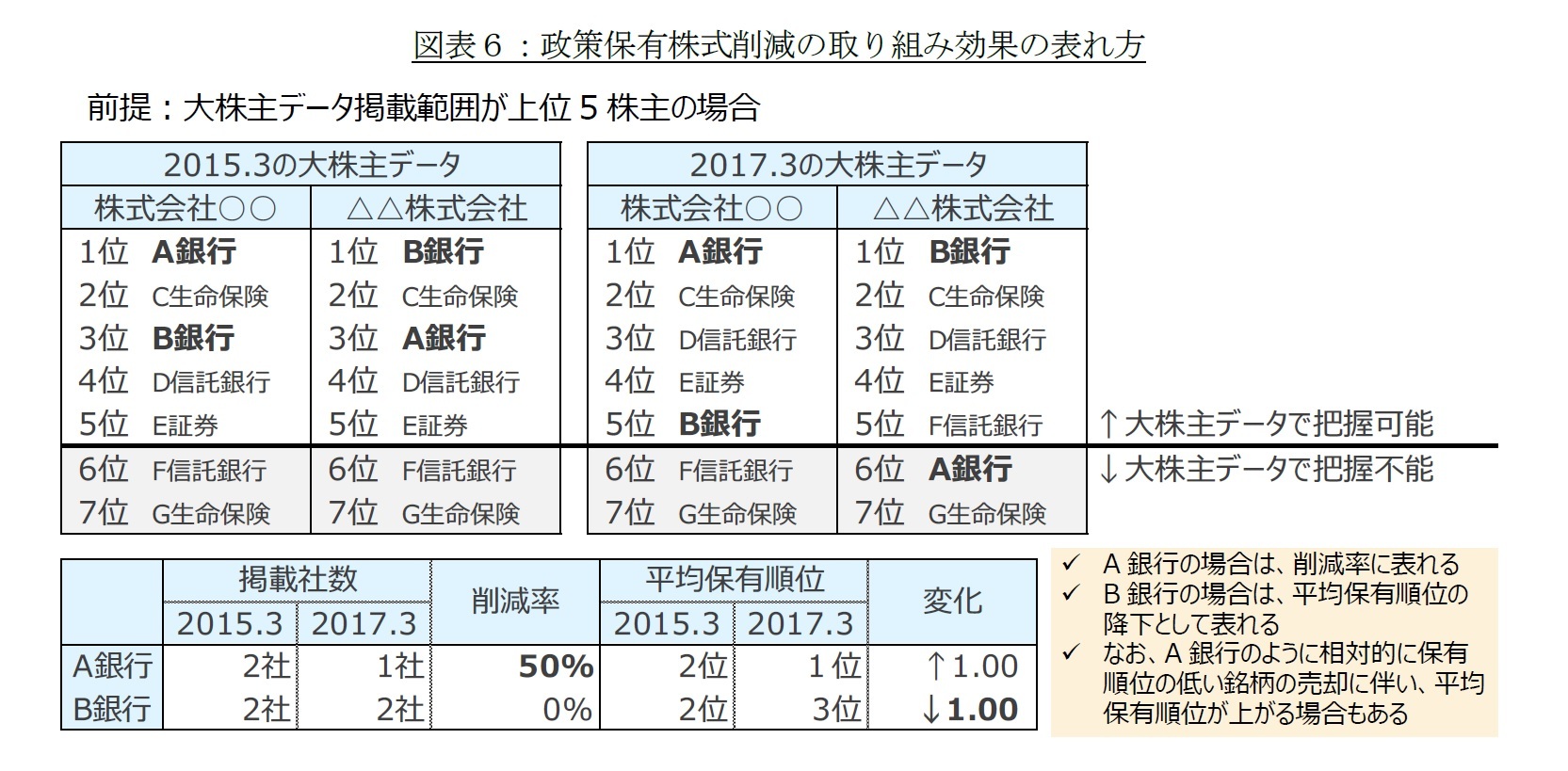 図表６：政策保有株式削減の取り組み効果の表れ方
