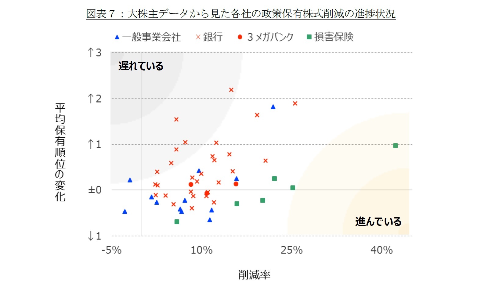 図表７：大株主データから見た各社の政策保有株式削減の進捗状況
