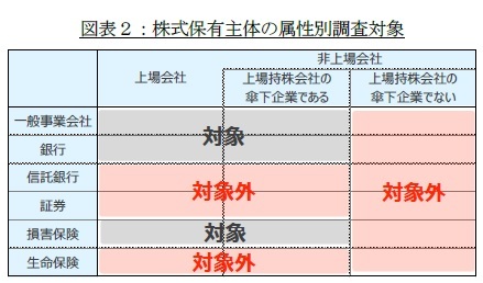 図表2:株式保有主体の属性別調査対象