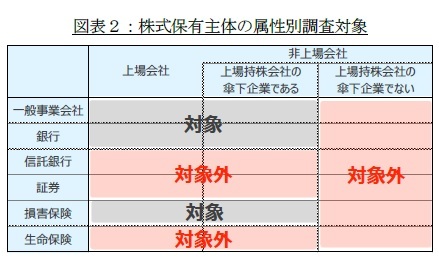 図表２：株式保有主体の属性別調査対象