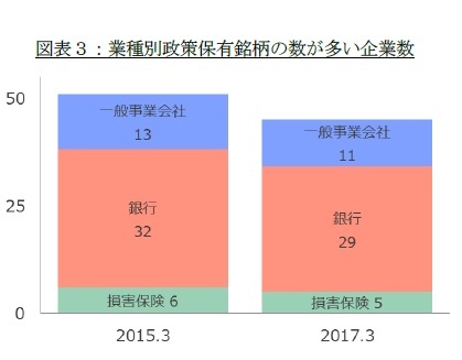 図表３：業種別政策保有銘柄の数が多い企業数