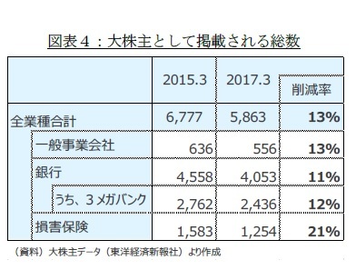 図表４：大株主として掲載される総数
