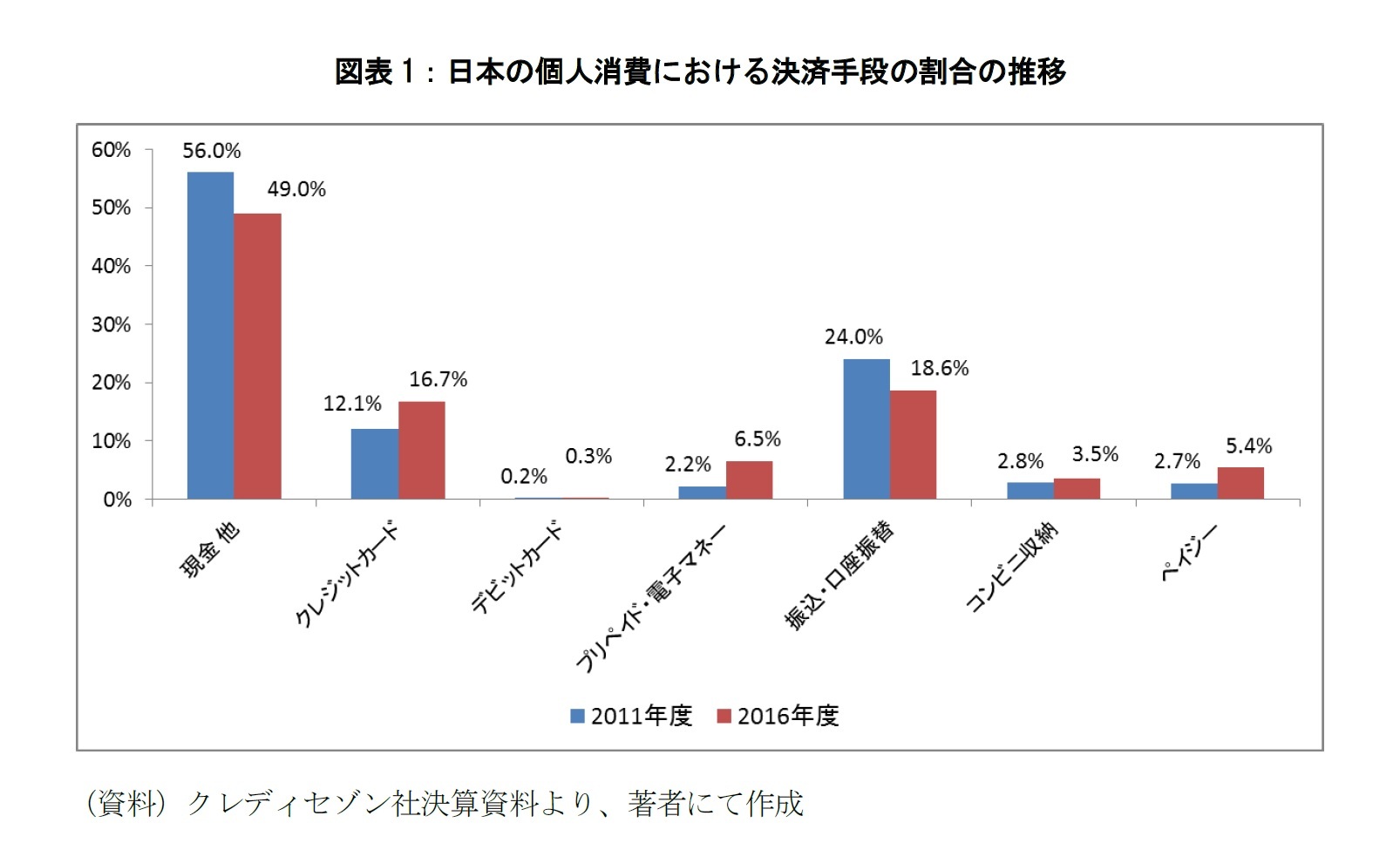 図表1：日本の個人消費における決算手段の割合の推移