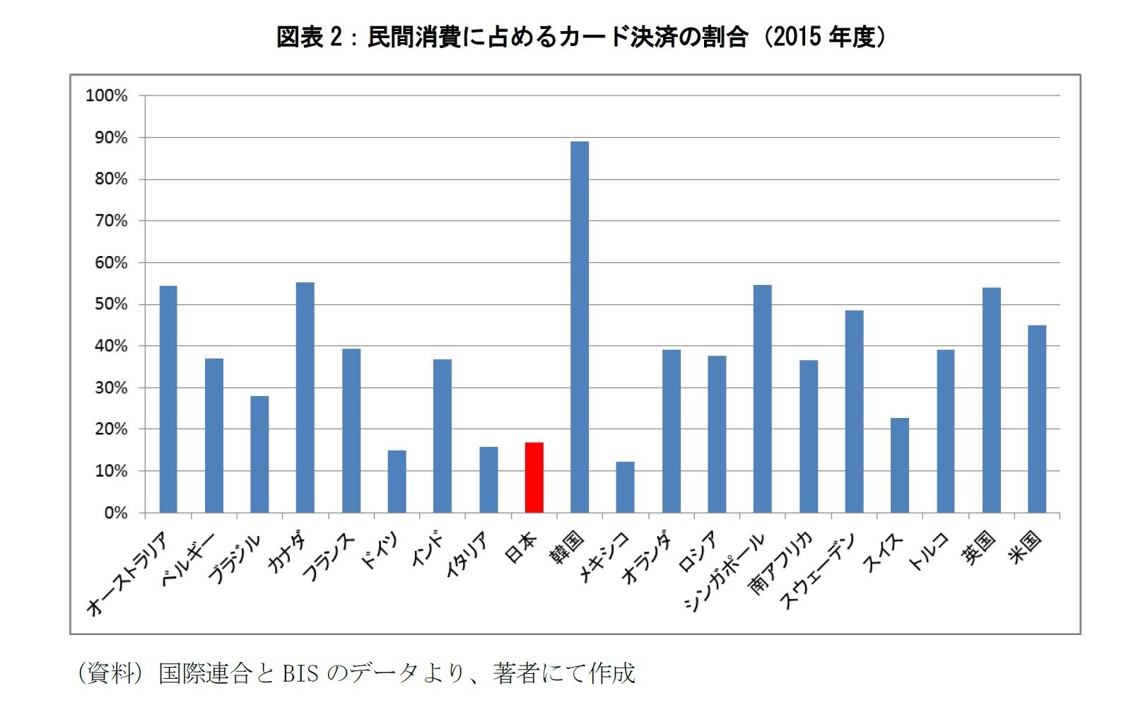 図表2：民間消費に占めるカード決済の割合（2015年度）