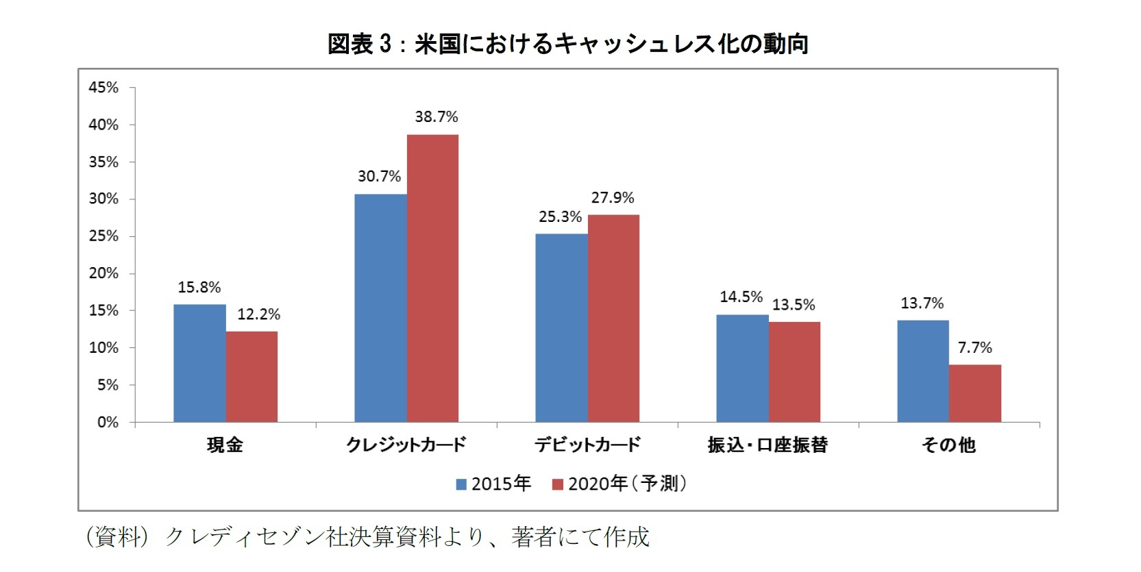 図表3：米国におけるキャッシュレス化の動向