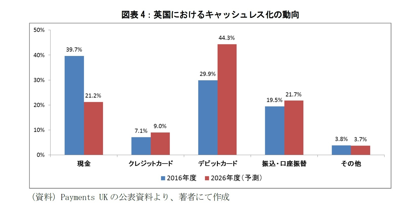 図表4：英国におけるキャッシュレス化の動向