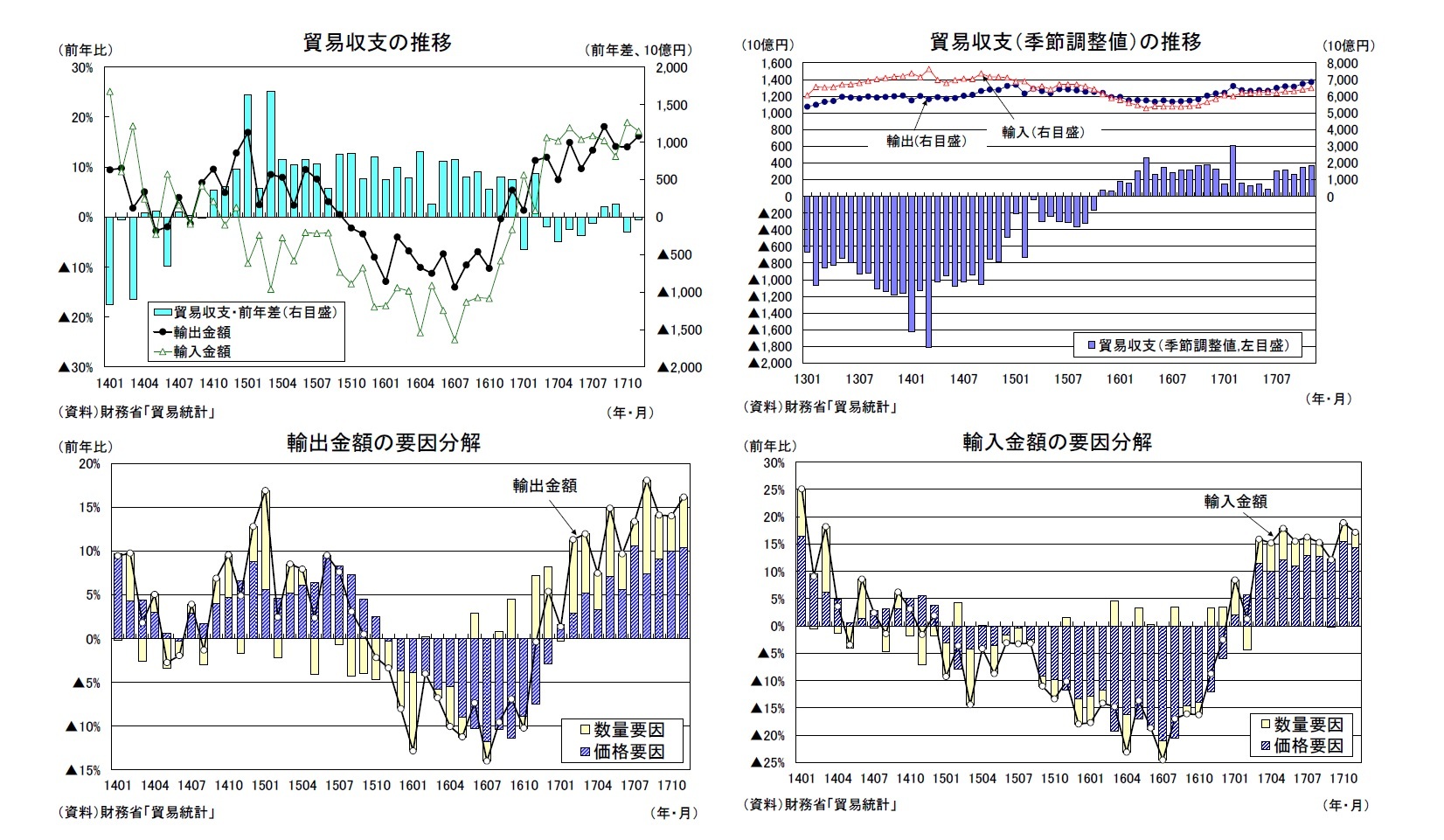 貿易収支の推移/貿易収支（季節調整値）の推移/輸出金額の要因分解/輸入金額の要因分解