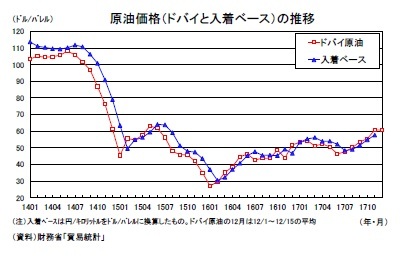 原油価格（ドバイと入着ベース）の推移