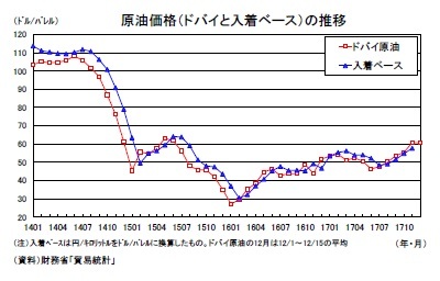 原油価格(ドバイと入着ベース)の推移