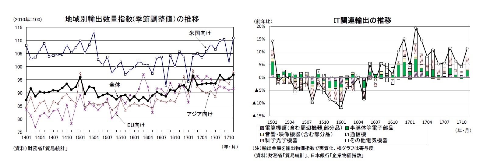 地域別輸出数量指数(季節調整値）の推移/IT関連輸出の推移