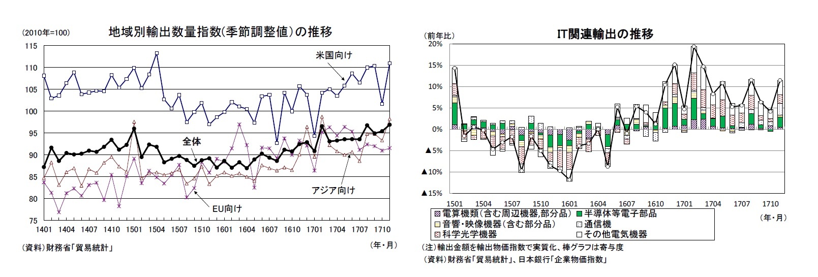 地域別輸出数量指数(季節調整値)の推移/IT関連輸出の推移
