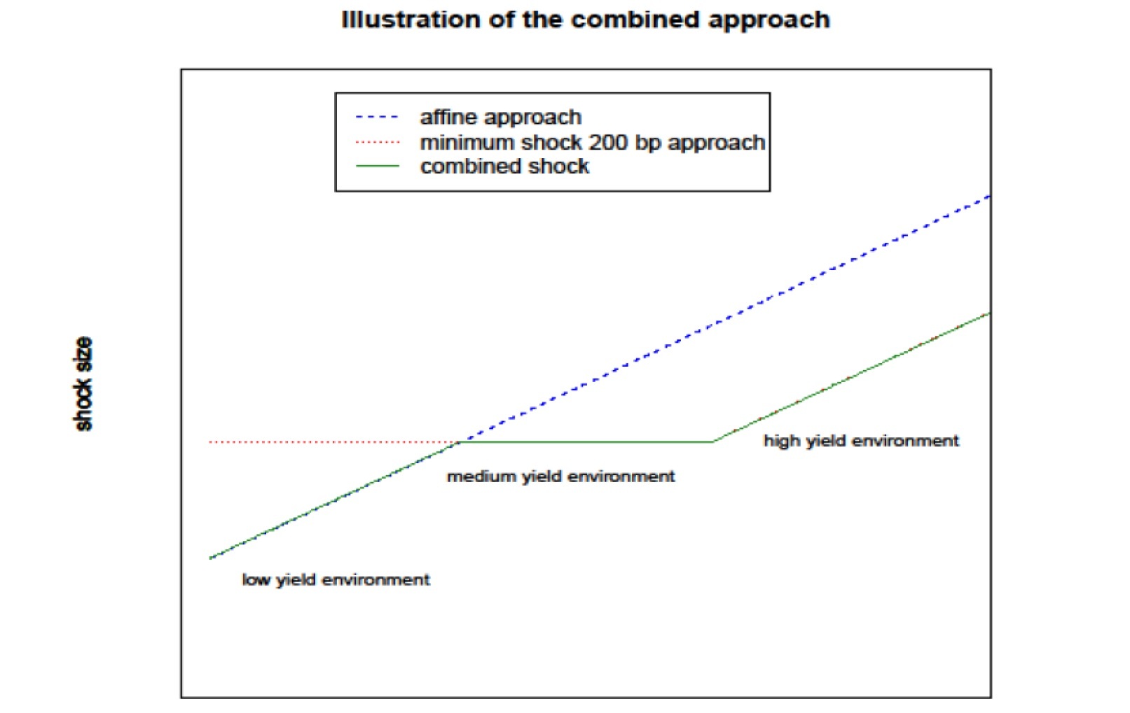 IIIustration of the combined approach