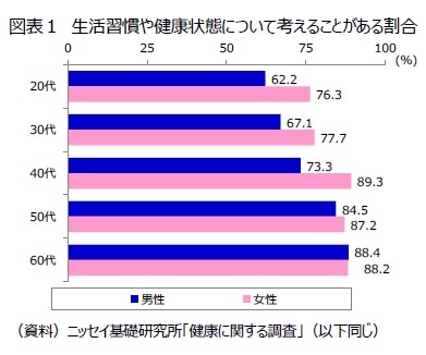 図表１　生活習慣や健康状態について考えることがある割合