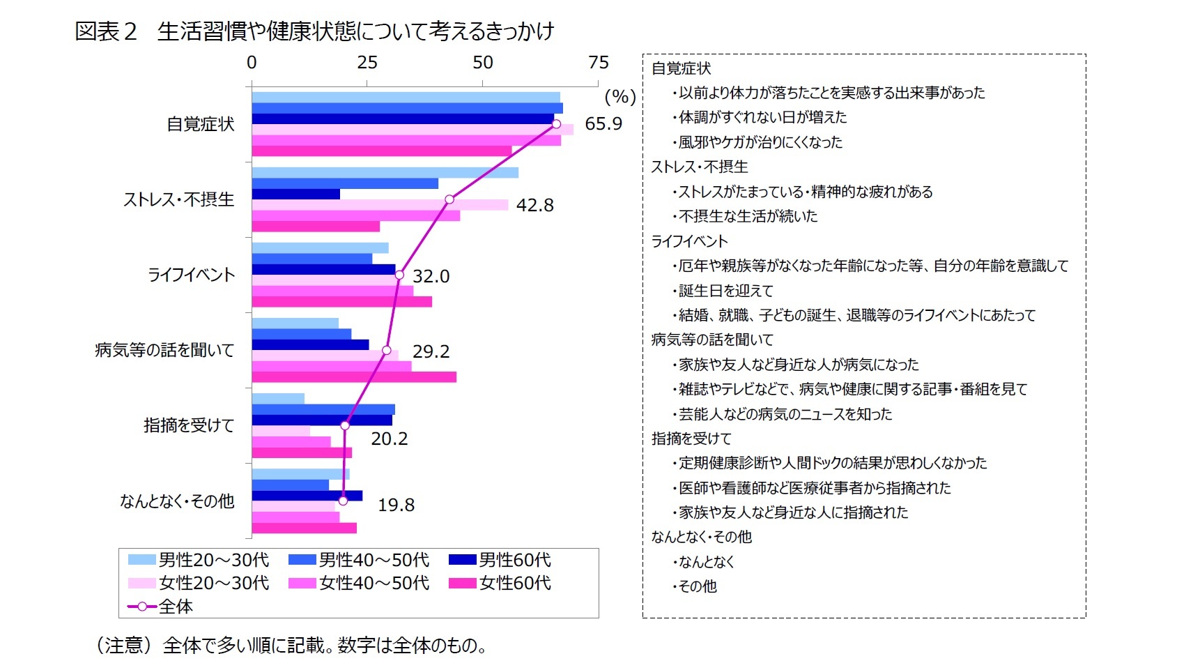 図表２　生活習慣や健康状態について考えるきっかけ