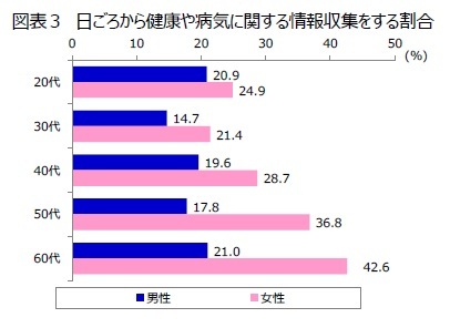 図表３　日ごろから健康や病気に関する情報収集をする割合