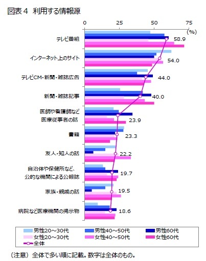 図表4　利用する情報源