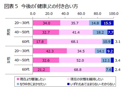図表5　今後の「健康」との付き合い方