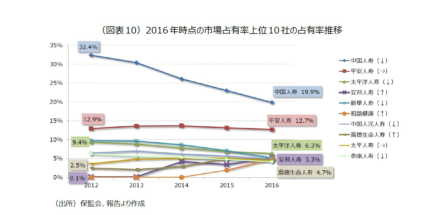 （図表10）2016年時点の市場占有率上位10社の占有率推移