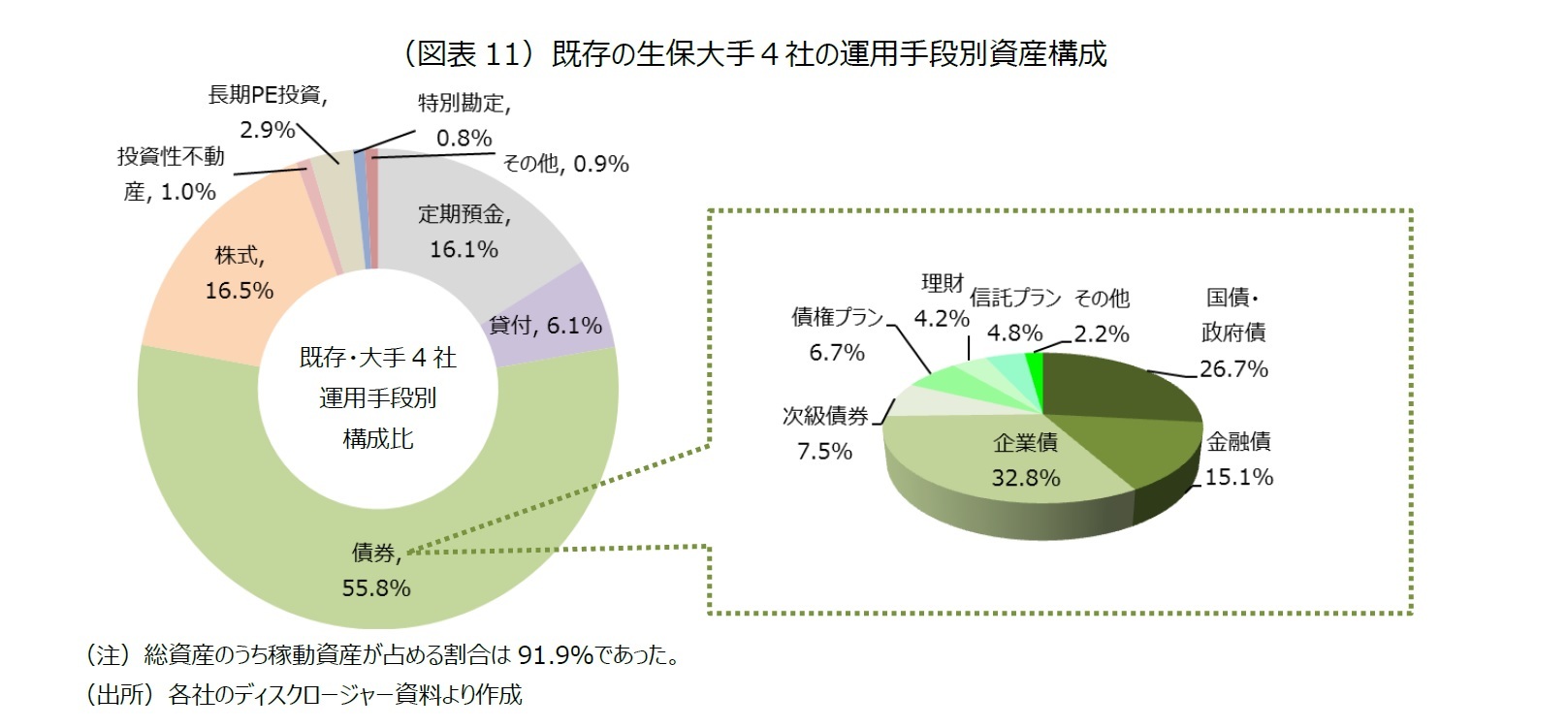 （図表11）既存の生保大手４社の運用手段別資産構成
